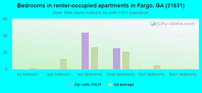Bedrooms in renter-occupied apartments in Fargo, GA (31631) 