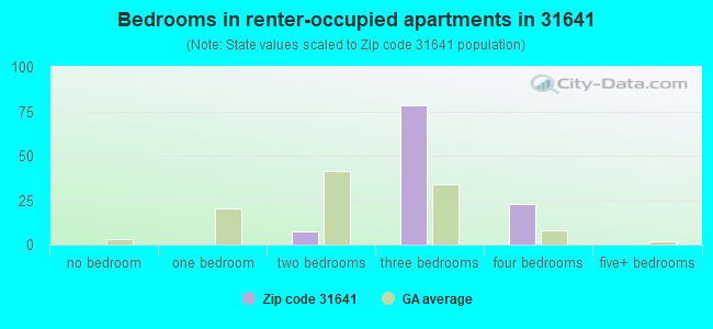 Bedrooms in renter-occupied apartments in 31641 