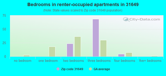 Bedrooms in renter-occupied apartments in 31649 