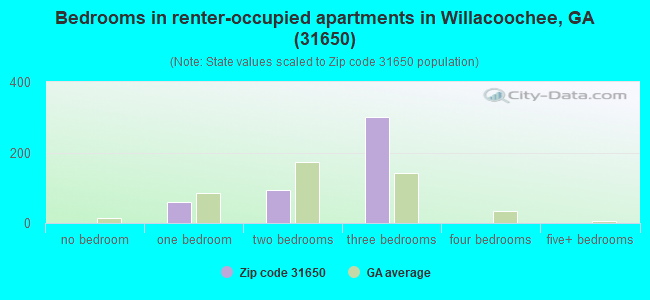 Bedrooms in renter-occupied apartments in Willacoochee, GA (31650) 