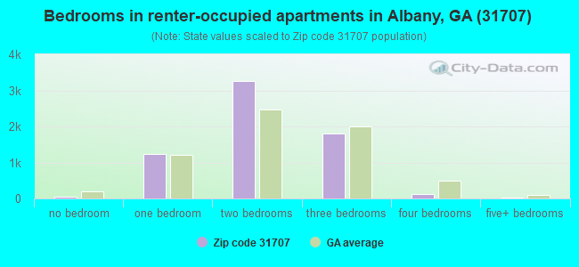Bedrooms in renter-occupied apartments in Albany, GA (31707) 