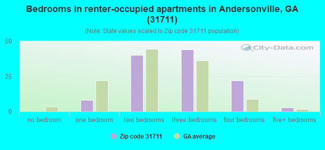 Bedrooms in renter-occupied apartments in Andersonville, GA (31711) 