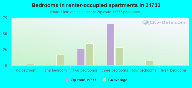 Bedrooms in renter-occupied apartments in 31733 