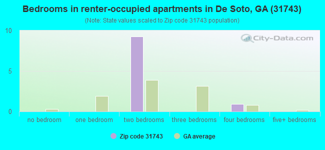 Bedrooms in renter-occupied apartments in De Soto, GA (31743) 