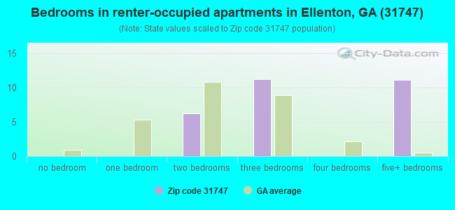Bedrooms in renter-occupied apartments in Ellenton, GA (31747) 