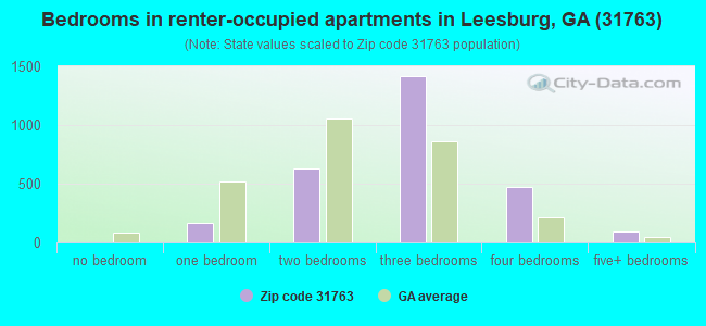 Bedrooms in renter-occupied apartments in Leesburg, GA (31763) 