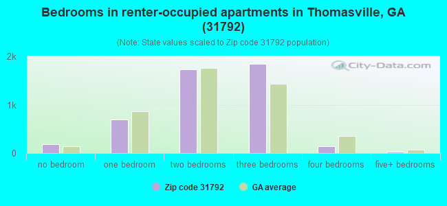 Bedrooms in renter-occupied apartments in Thomasville, GA (31792) 