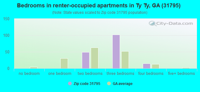 Bedrooms in renter-occupied apartments in Ty Ty, GA (31795) 