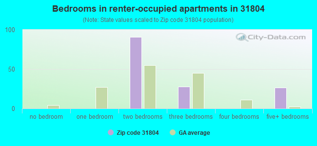 Bedrooms in renter-occupied apartments in 31804 