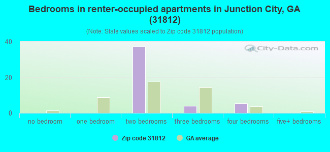Bedrooms in renter-occupied apartments in Junction City, GA (31812) 