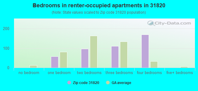 Bedrooms in renter-occupied apartments in 31820 