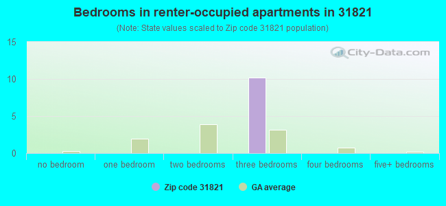 Bedrooms in renter-occupied apartments in 31821 