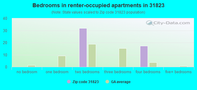 Bedrooms in renter-occupied apartments in 31823 