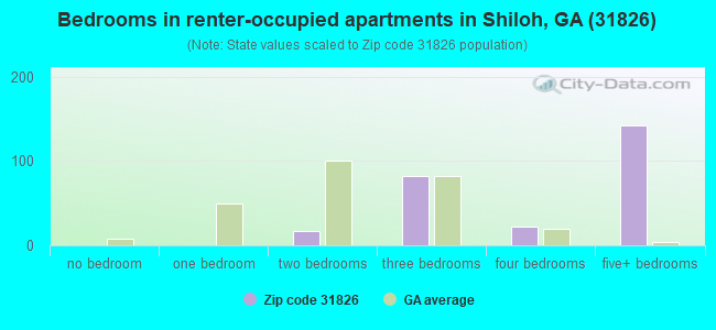 Bedrooms in renter-occupied apartments in Shiloh, GA (31826) 