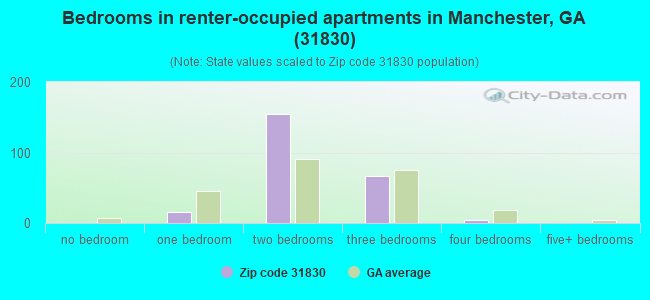 Bedrooms in renter-occupied apartments in Manchester, GA (31830) 