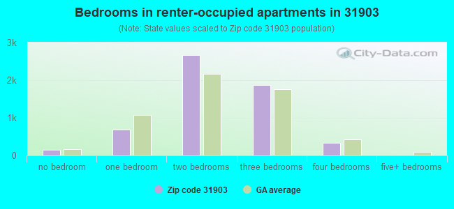 Bedrooms in renter-occupied apartments in 31903 