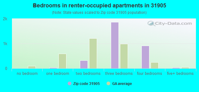 Bedrooms in renter-occupied apartments in 31905 
