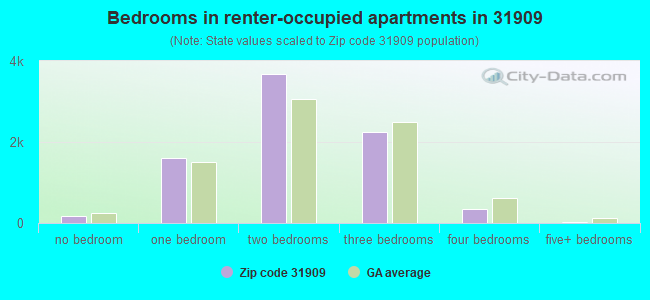 Bedrooms in renter-occupied apartments in 31909 
