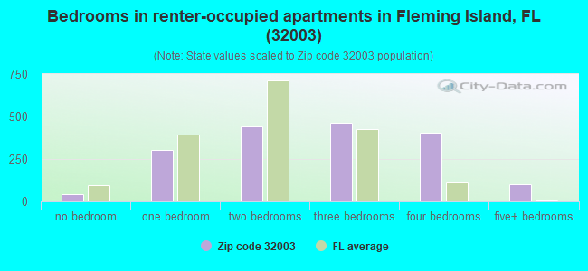 Bedrooms in renter-occupied apartments in Fleming Island, FL (32003) 