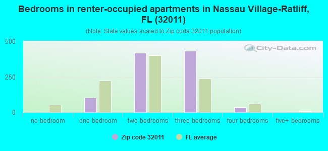 Bedrooms in renter-occupied apartments in Nassau Village-Ratliff, FL (32011) 