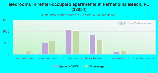 Bedrooms in renter-occupied apartments in Fernandina Beach, FL (32034) 