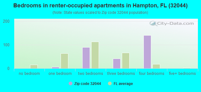 32044 Zip Code (Hampton, Florida) Profile - homes, apartments, schools ...