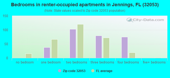 Bedrooms in renter-occupied apartments in Jennings, FL (32053) 