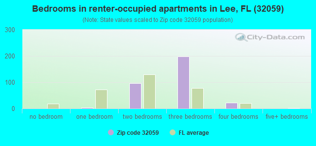 Bedrooms in renter-occupied apartments in Lee, FL (32059) 