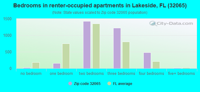Bedrooms in renter-occupied apartments in Lakeside, FL (32065) 