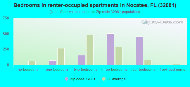 Bedrooms in renter-occupied apartments in Nocatee, FL (32081) 