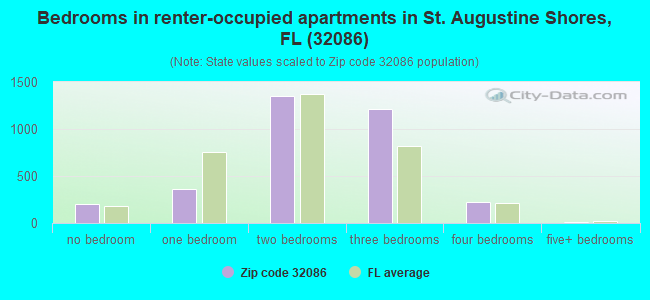 Bedrooms in renter-occupied apartments in St. Augustine Shores, FL (32086) 
