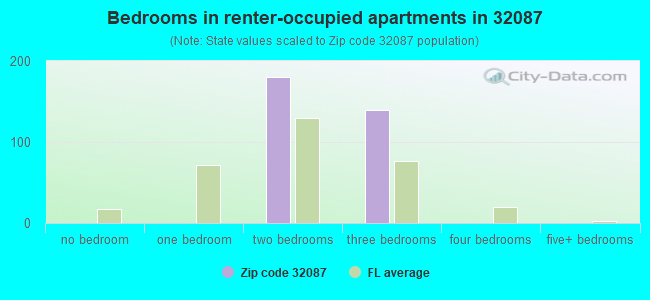 Bedrooms in renter-occupied apartments in 32087 