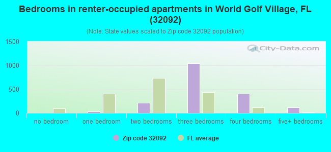 Bedrooms in renter-occupied apartments in World Golf Village, FL (32092) 