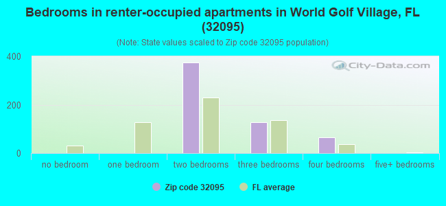 Bedrooms in renter-occupied apartments in World Golf Village, FL (32095) 