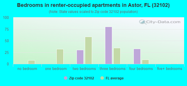Bedrooms in renter-occupied apartments in Astor, FL (32102) 