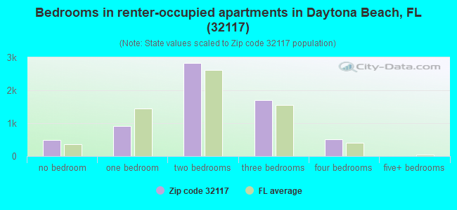 Bedrooms in renter-occupied apartments in Daytona Beach, FL (32117) 