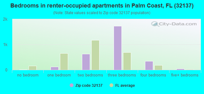 Bedrooms in renter-occupied apartments in Palm Coast, FL (32137) 