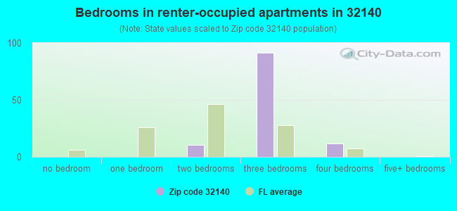 Bedrooms in renter-occupied apartments in 32140 