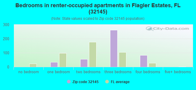 Bedrooms in renter-occupied apartments in Flagler Estates, FL (32145) 