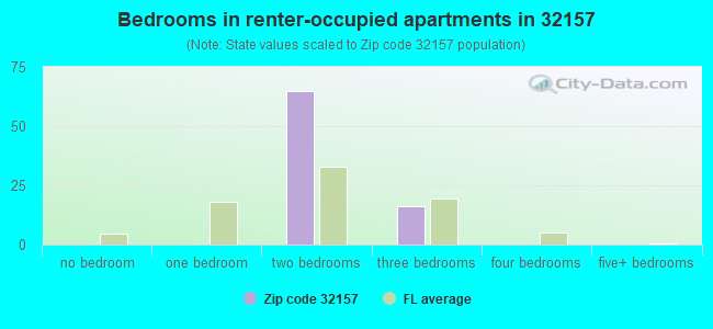 Bedrooms in renter-occupied apartments in 32157 