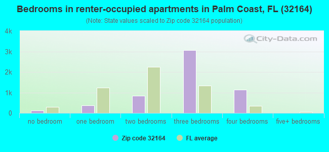 Bedrooms in renter-occupied apartments in Palm Coast, FL (32164) 