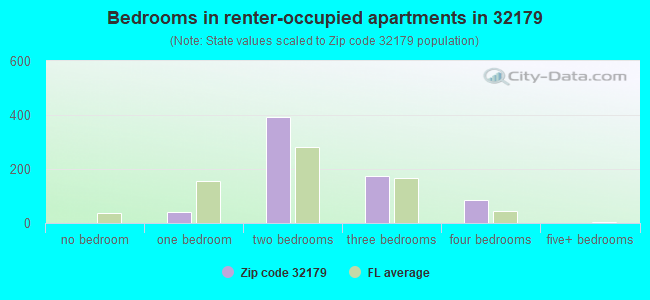 Bedrooms in renter-occupied apartments in 32179 