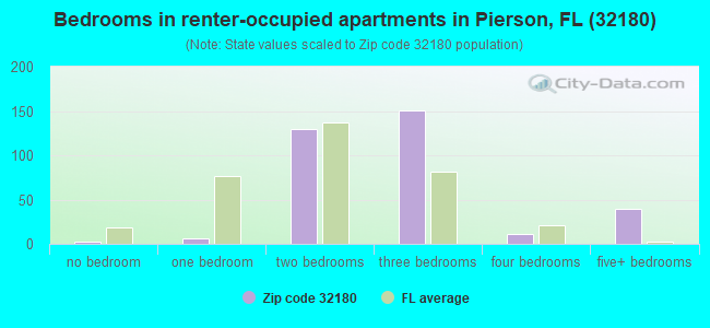 Bedrooms in renter-occupied apartments in Pierson, FL (32180) 