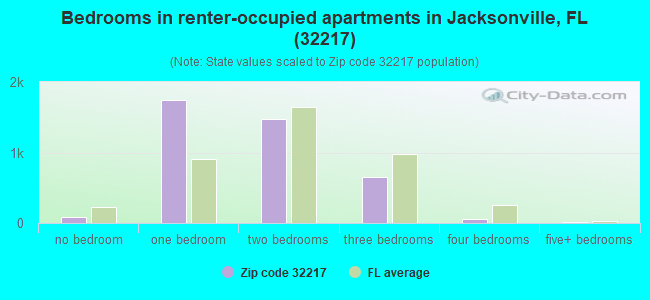 Bedrooms in renter-occupied apartments in Jacksonville, FL (32217) 