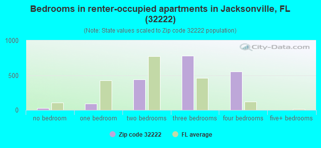 Bedrooms in renter-occupied apartments in Jacksonville, FL (32222) 