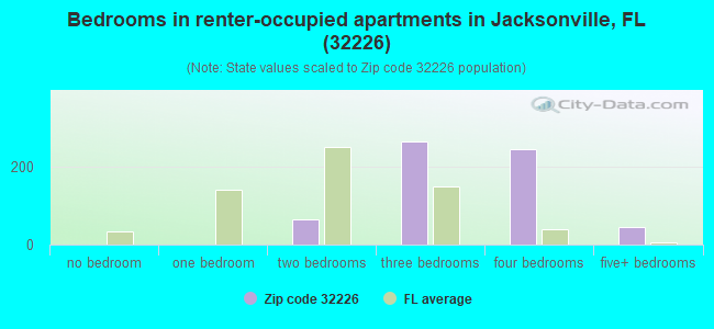 Bedrooms in renter-occupied apartments in Jacksonville, FL (32226) 