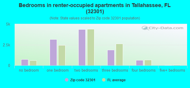 Bedrooms in renter-occupied apartments in Tallahassee, FL (32301) 