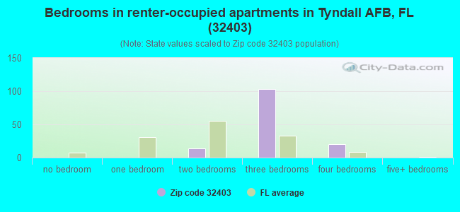 Bedrooms in renter-occupied apartments in Tyndall AFB, FL (32403) 