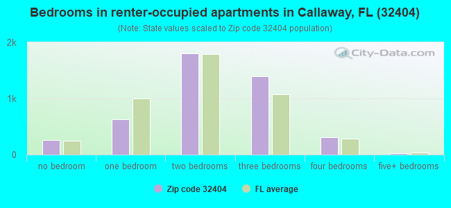 Bedrooms in renter-occupied apartments in Callaway, FL (32404) 