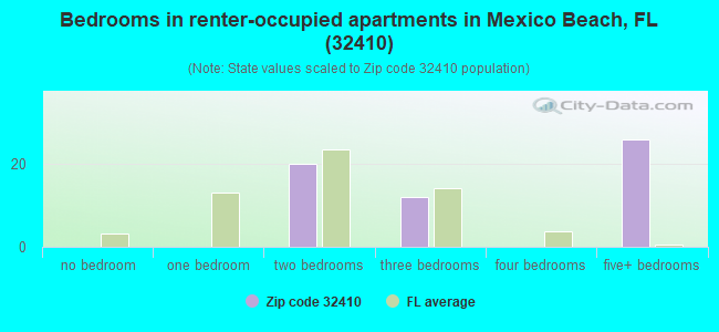 Bedrooms in renter-occupied apartments in Mexico Beach, FL (32410) 